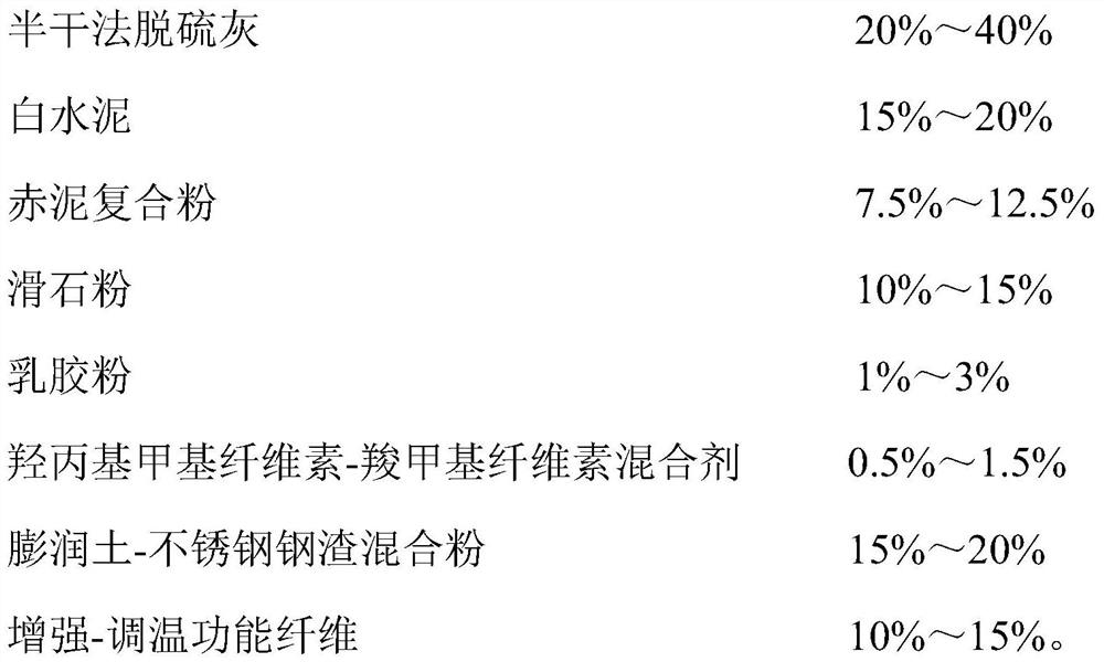 Semi-dry desulfurization ash-based enhanced-temperature-adjusted-flame-retardant interior wall putty powder and preparation method thereof