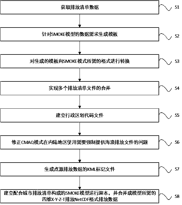 Emission inventory processing method of city-scale high-resolution model based on SMOKE model