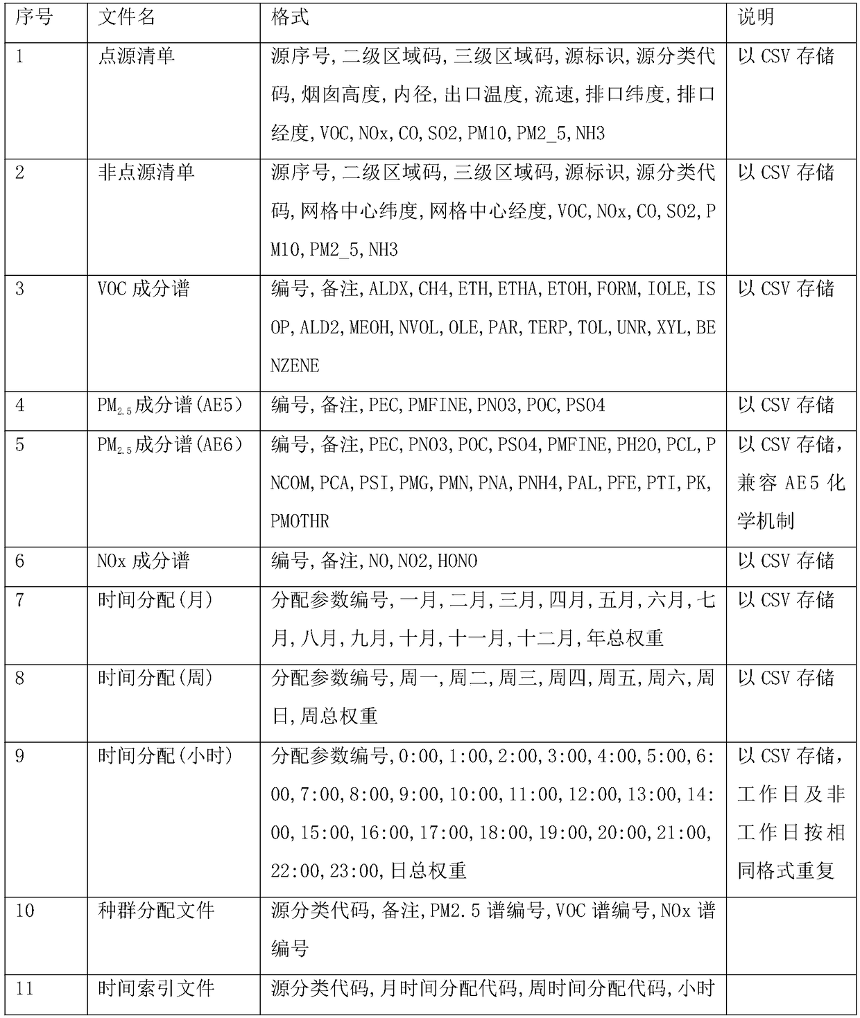 Emission inventory processing method of city-scale high-resolution model based on SMOKE model