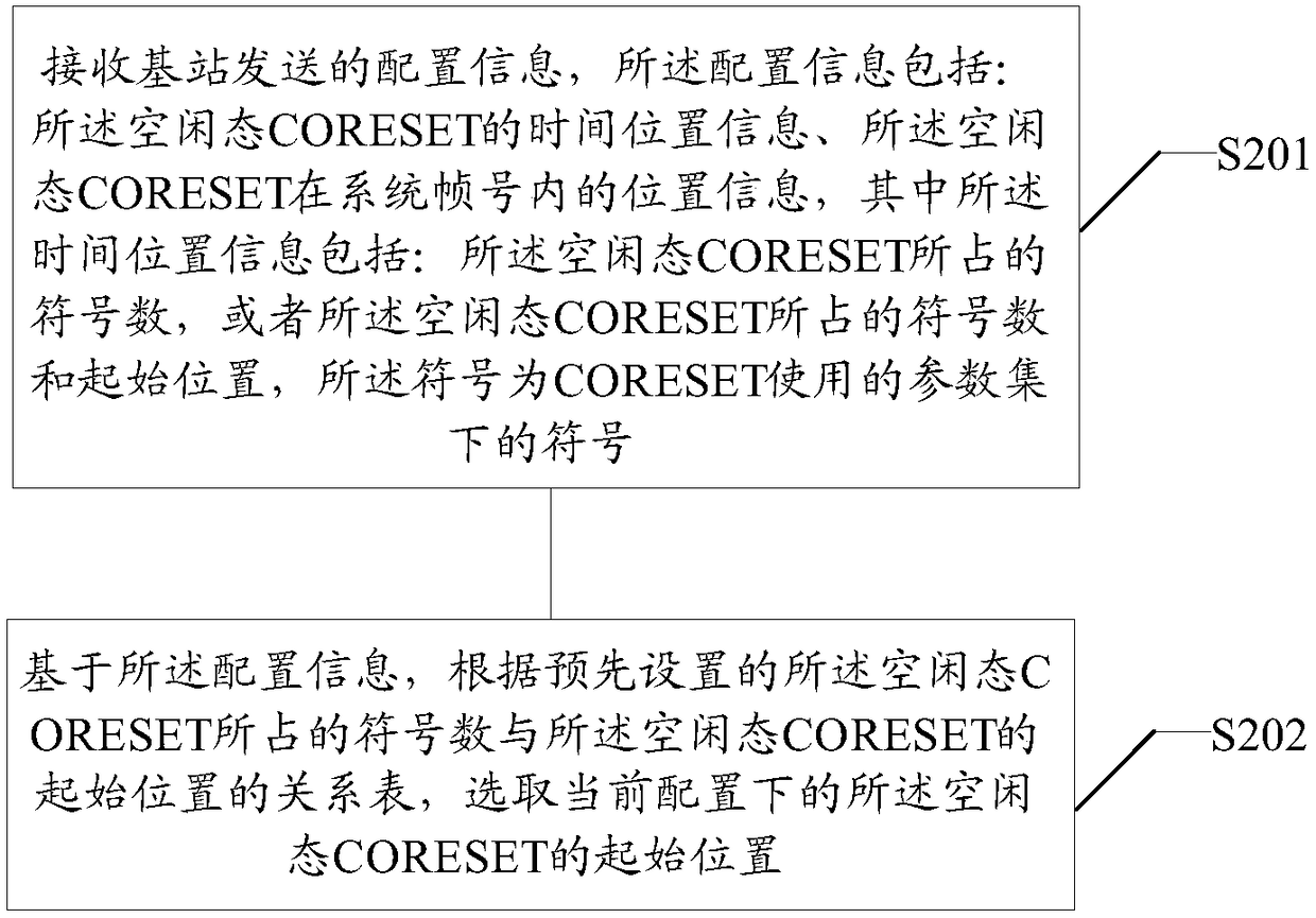 Method for distributing and obtaining CORESET in idle state, base station, user equipment, and readable medium