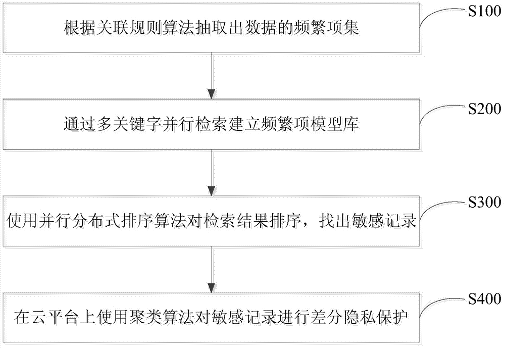 Cloud platform privacy protection method based on frequent item retrieval