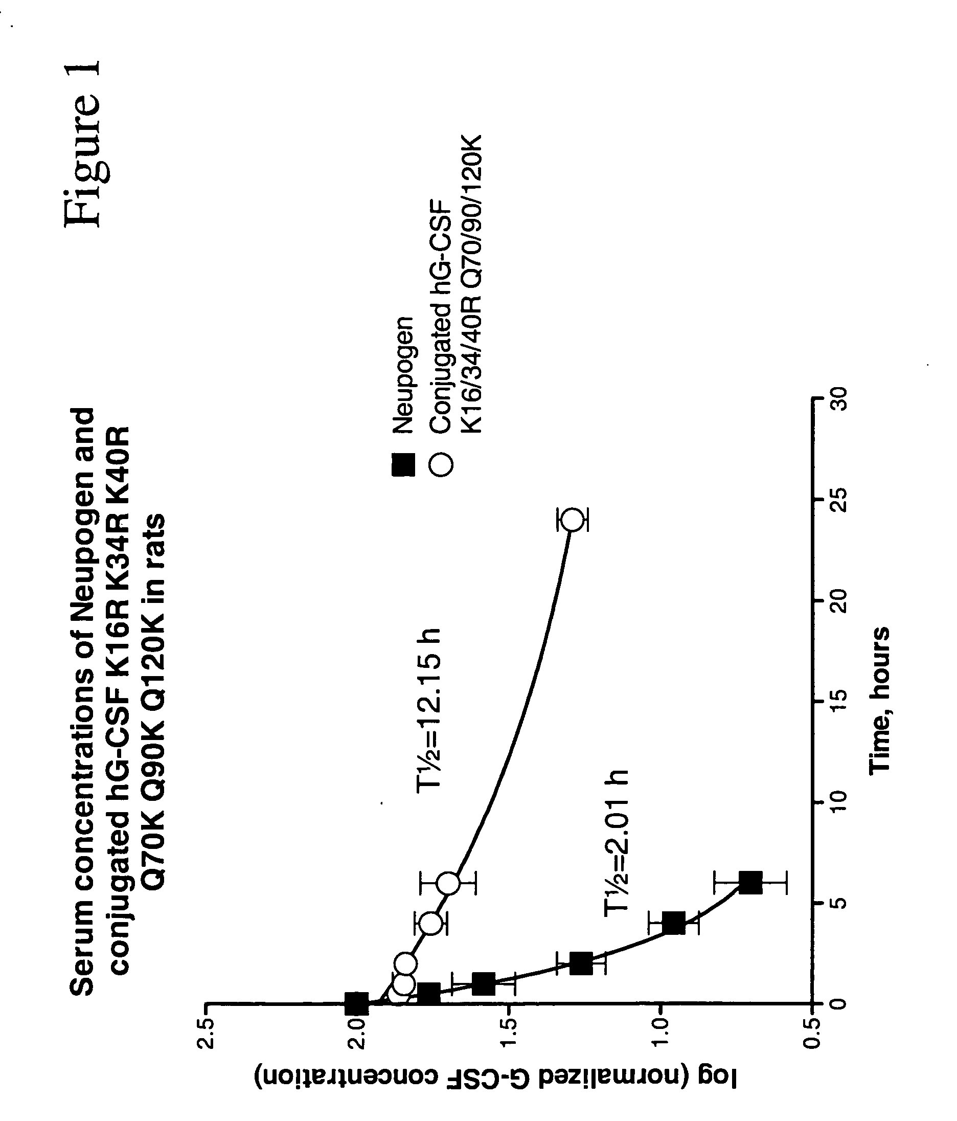 G-CSF polypeptides and conjugates