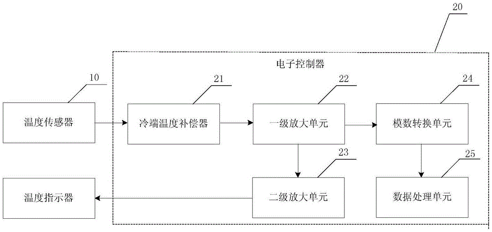 Thermocouple cold junction compensation and temperature measurement circuit and device