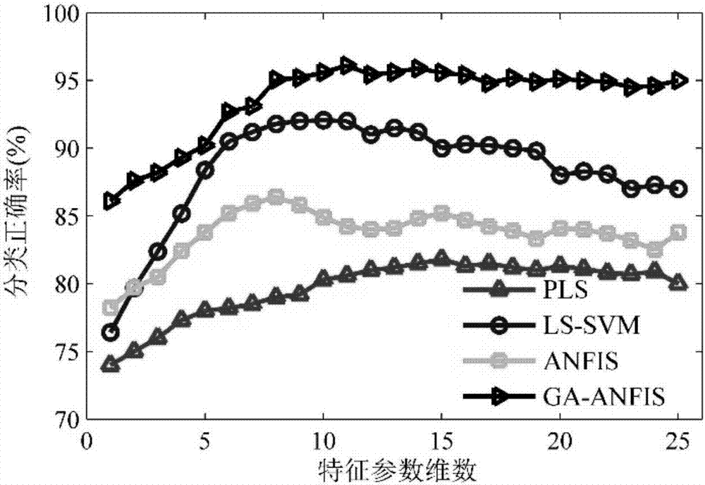 ANFIS rule base optimization algorithm for electroencephalograph signal characteristic classification