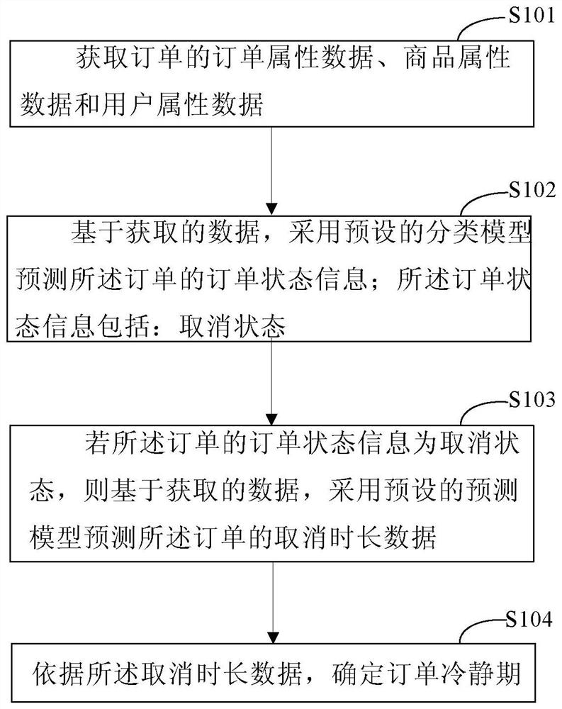 Method and device for determining order cooling-off period