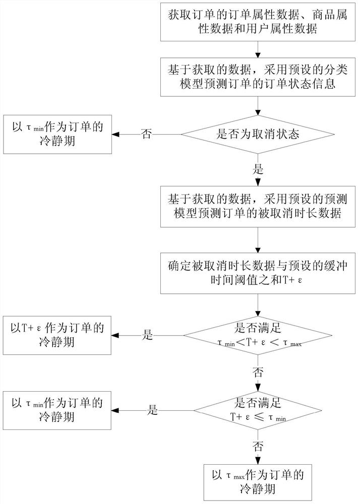 Method and device for determining order cooling-off period