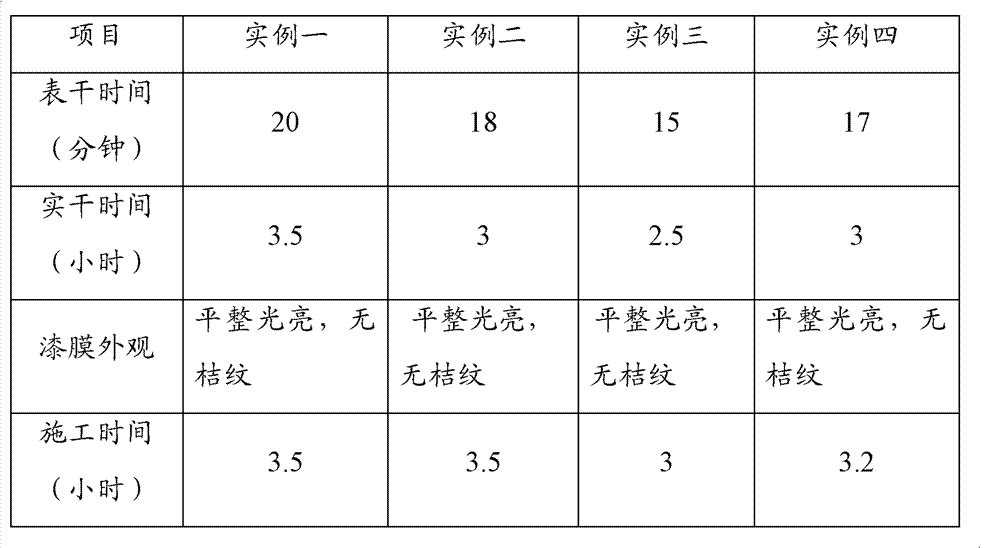 Hydroxy acrylic resin for ultra-fast dry automobile varnish and preparation method thereof