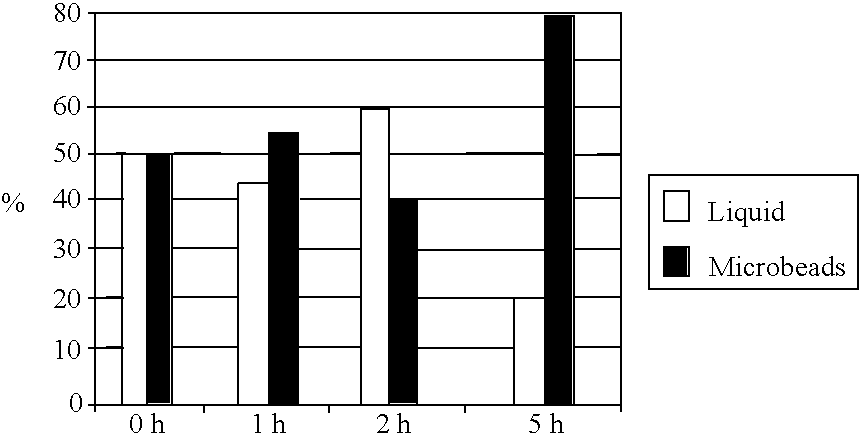 Solid perfumed preparation in the form of microbeads and the use thereof