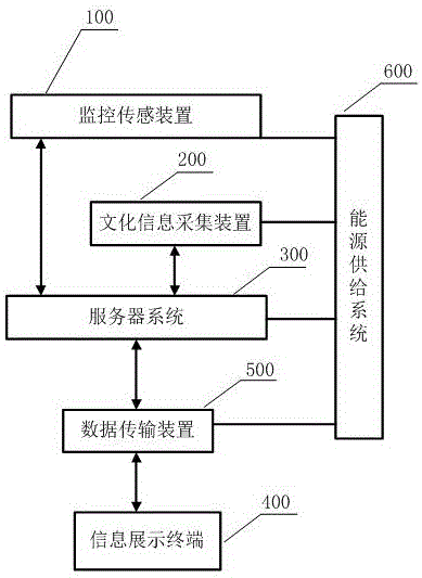 Cultural landscape information acquisition and dissemination system based on IoT (Internet of Things)