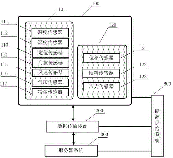 Cultural landscape information acquisition and dissemination system based on IoT (Internet of Things)