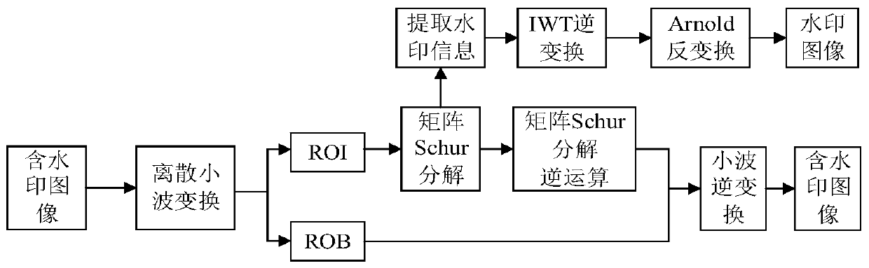 IWT-Schur-based region-of-interest reversible watermark embedding and extracting method