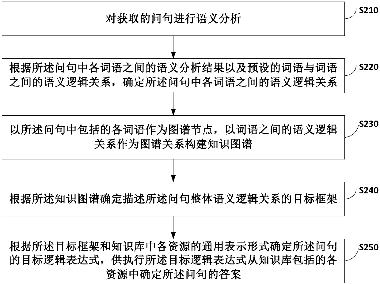 Logic expression determination method, device and equipment and medium