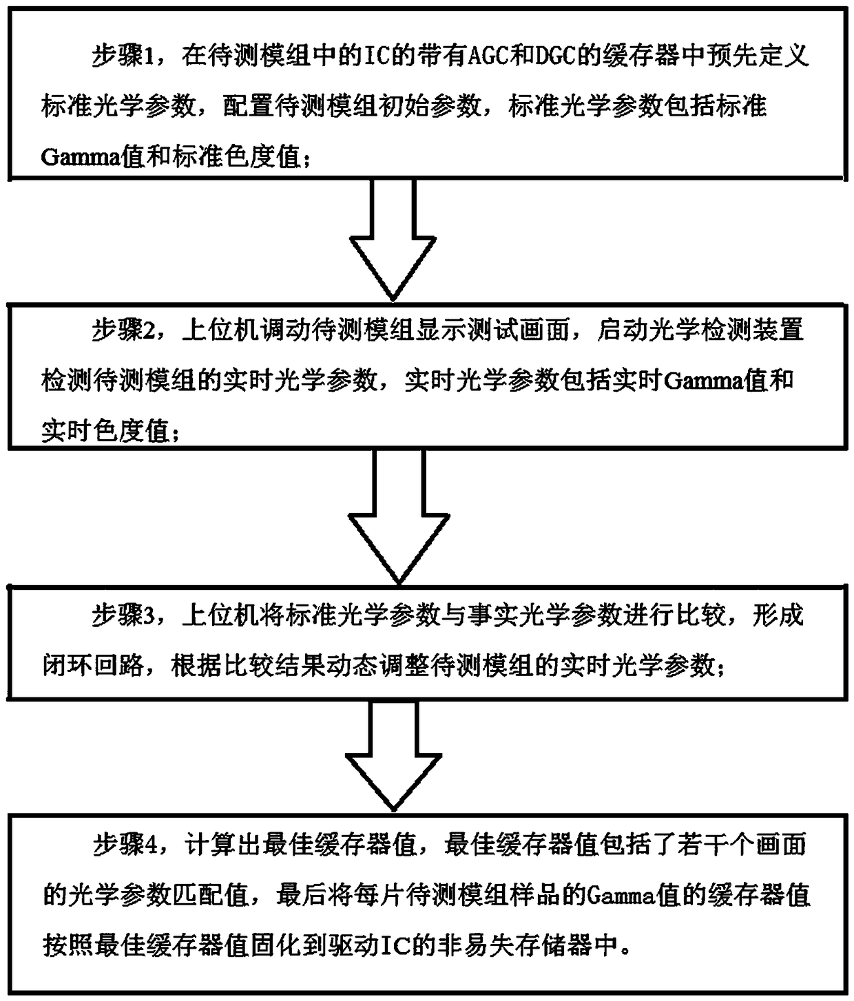 Fully automatic high-precision chromaticity and Gamma monitoring and adjustment system and method