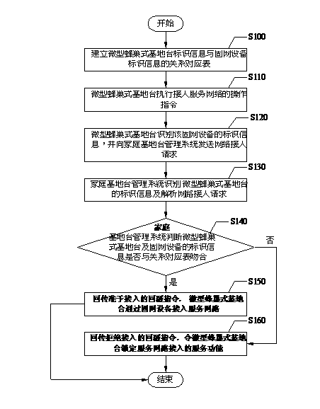 Client-side access control method