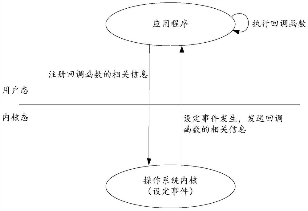 Function calling method and device, medium, embedded equipment and operating system