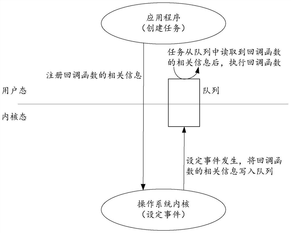 Function calling method and device, medium, embedded equipment and operating system