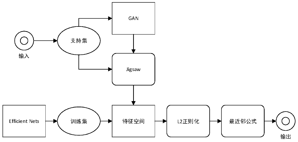 Novel One-Shot learning method based on SimpleShot