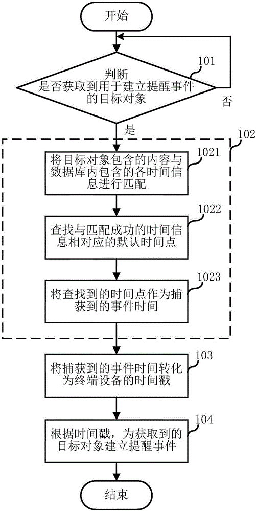 Intelligent establishment method and apparatus for reminding event