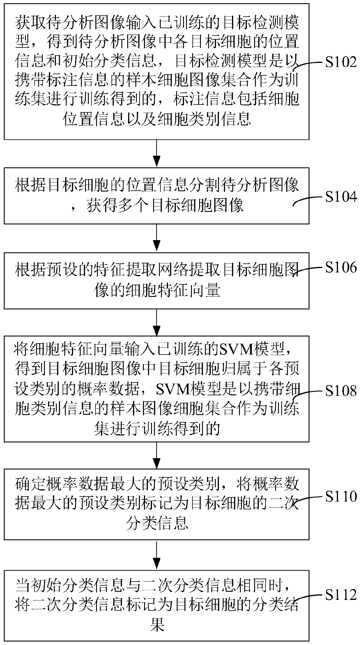 Cell classification method and device, computer equipment and storage medium