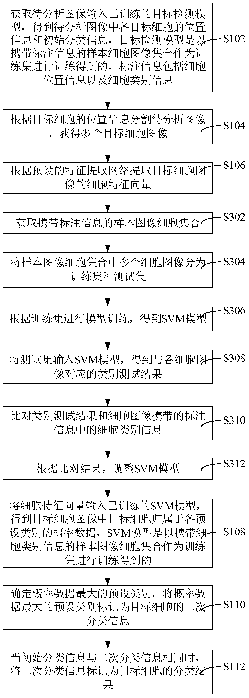 Cell classification method and device, computer equipment and storage medium