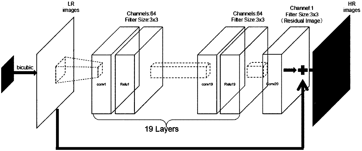 Face super-resolution reconstruction method based on extremely deep convolutional neural network