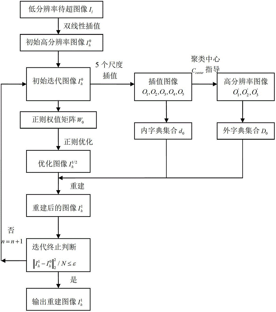 Image super-resolution reconstruction method based on dictionary learning and bilateral regularization