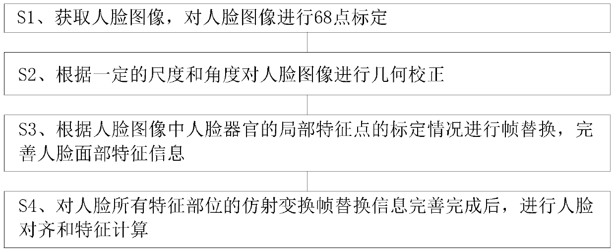 Face comparison preprocessing method