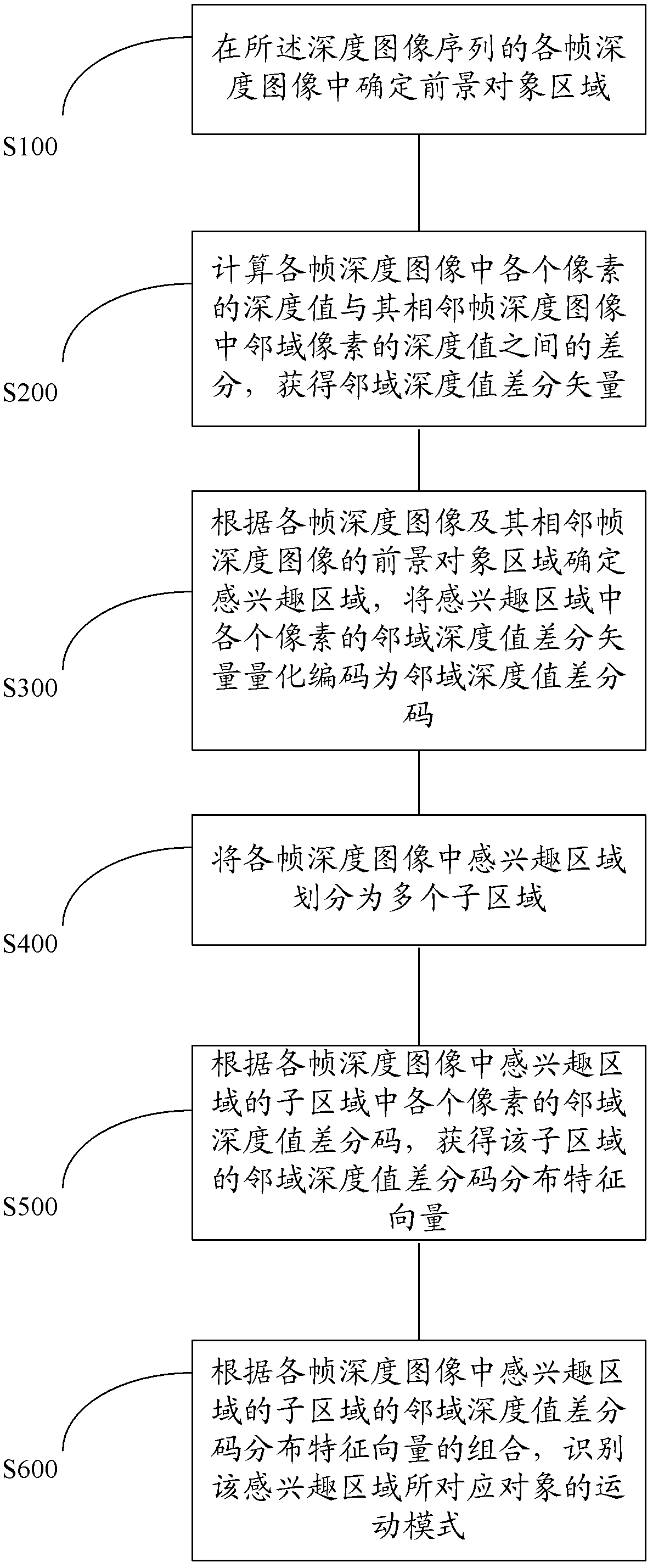 Object locomotion mode identification method and device based on depth image sequence