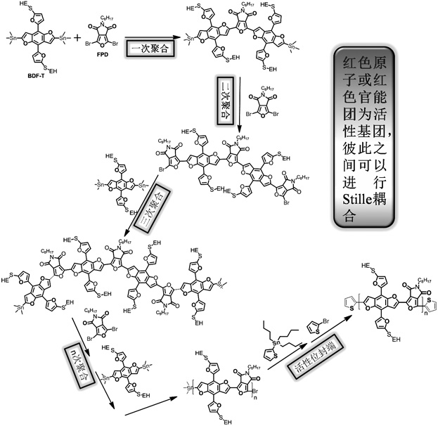 A kind of whole furan skeleton donor-acceptor conjugated polymer, its preparation method and the organic solar cell prepared by using it