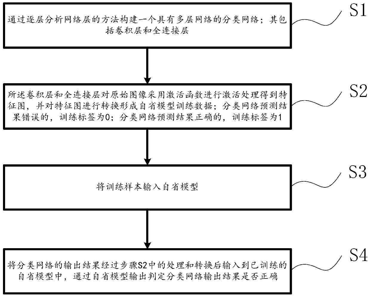 Method for detecting image classification output result