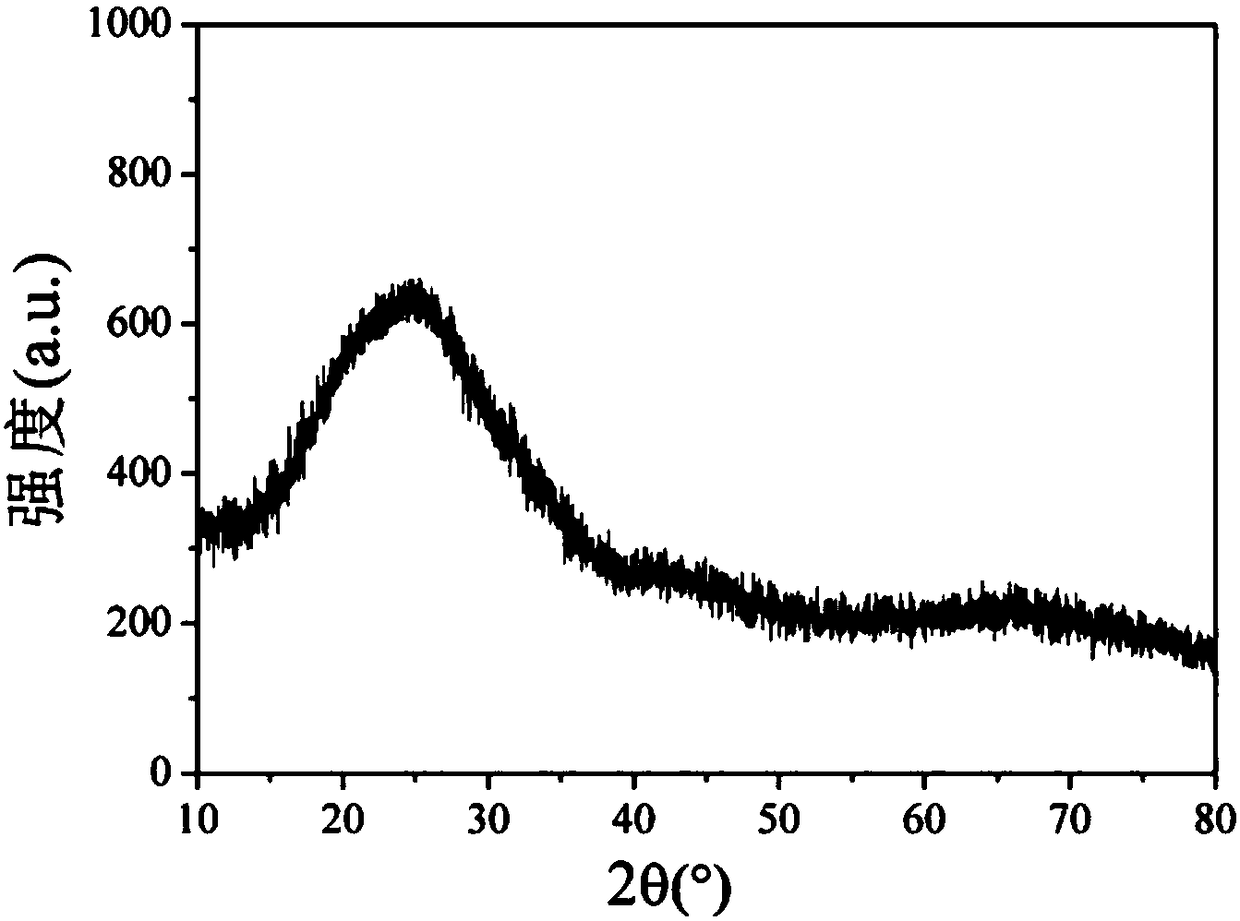 Carbon-rich porous SiOC negative-electrode material for lithium ion battery and preparation method thereof