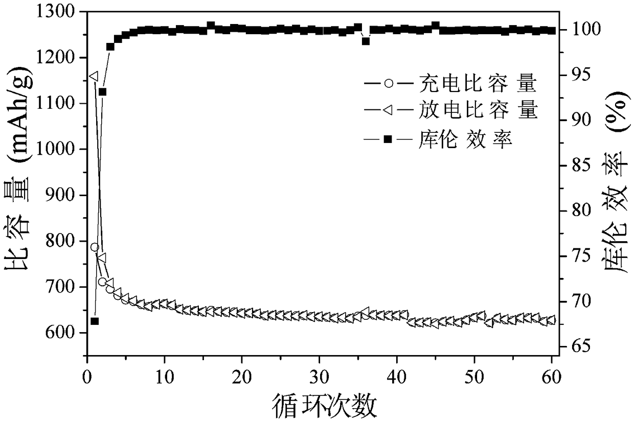 Carbon-rich porous SiOC negative-electrode material for lithium ion battery and preparation method thereof