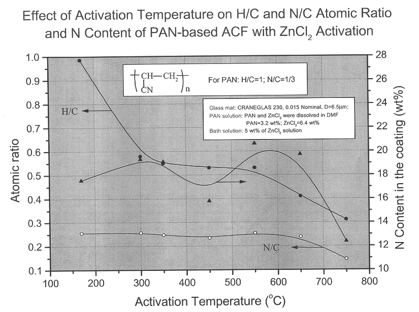 Activated organic coatings on a fiber substrate