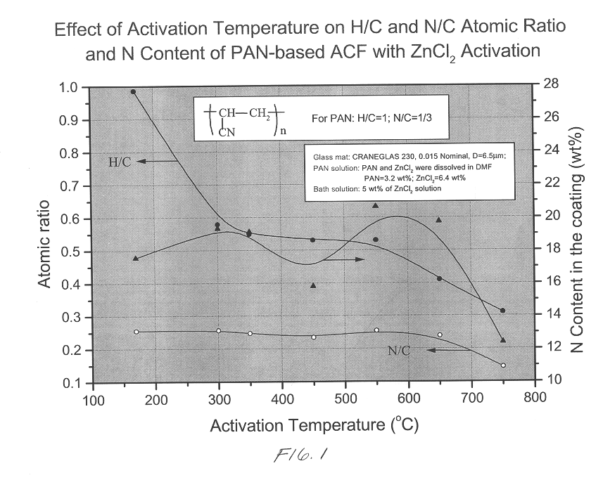 Activated organic coatings on a fiber substrate