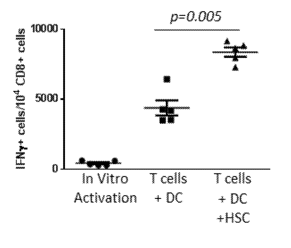 Hematopoietic stem cells in combinatorial therapy with immune checkpoint inhibitors against cancer