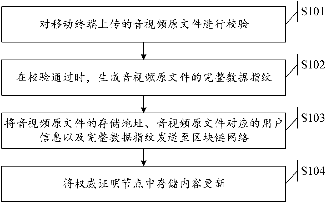 Audio and video evidence preservation method and system