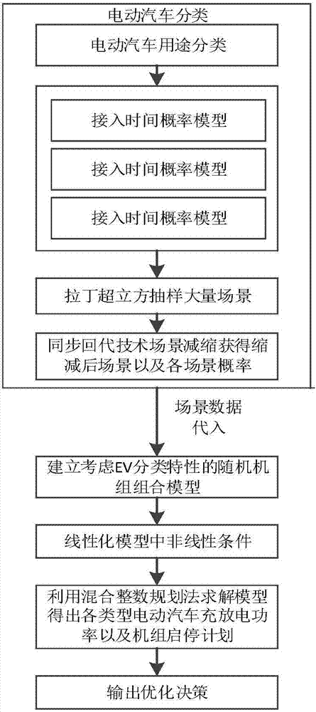 Electric vehicle grid-connected scheduling method considering classification characteristics