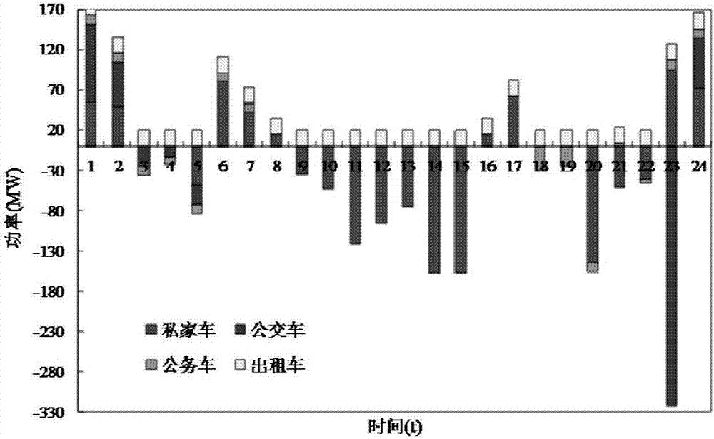 Electric vehicle grid-connected scheduling method considering classification characteristics