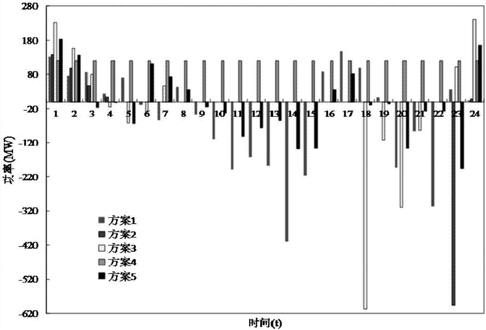 Electric vehicle grid-connected scheduling method considering classification characteristics