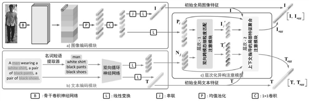 Cross-modal pedestrian re-identification method and system based on heterogeneous hierarchical attention mechanism