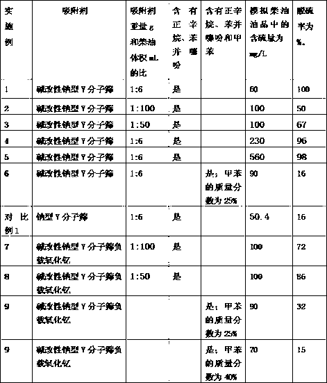 Adsorbent for removing benzothiophene in diesel and preparation method thereof