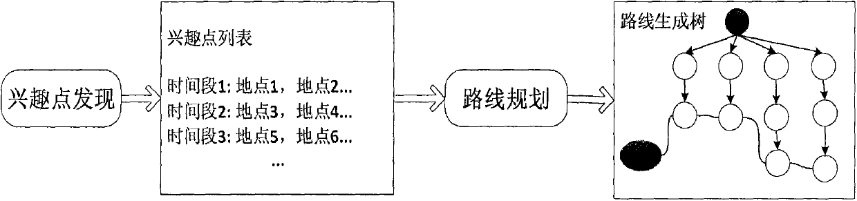 Personalized tourist track planning method based on group footprints