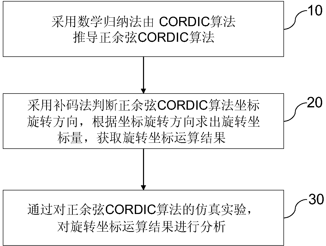 Method for implementing sine and cosine CORDIC algorithm using complement method on FPGA