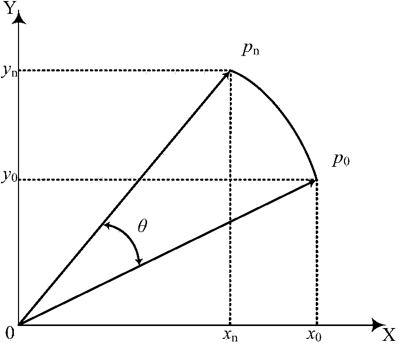 Method for implementing sine and cosine CORDIC algorithm using complement method on FPGA