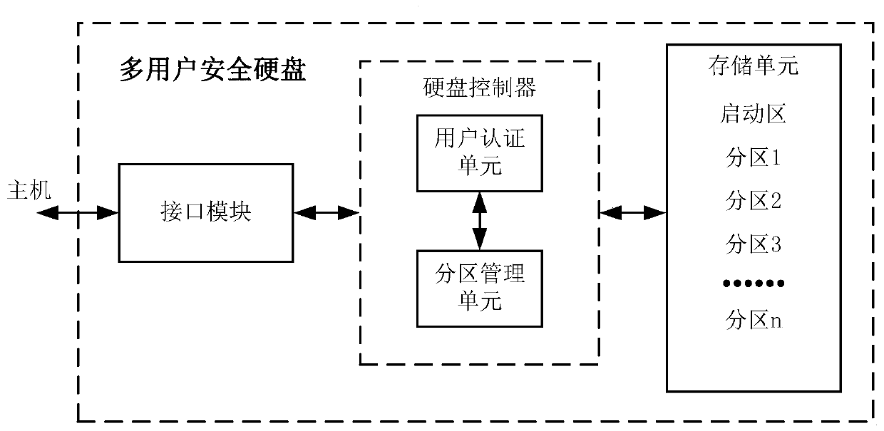 A multi-user security hard disk and a control method thereof