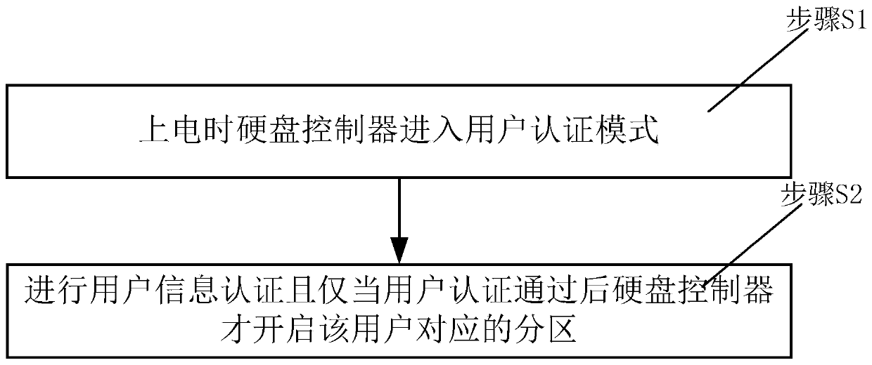 A multi-user security hard disk and a control method thereof