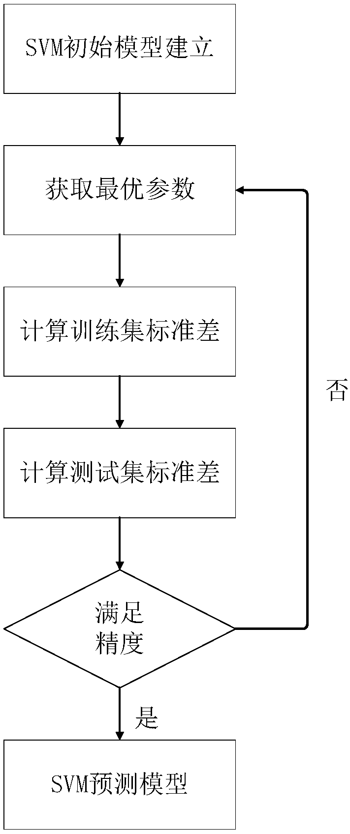 A cable core material prediction model establishment method based on an eddy current sensor and a neural network and a detection device