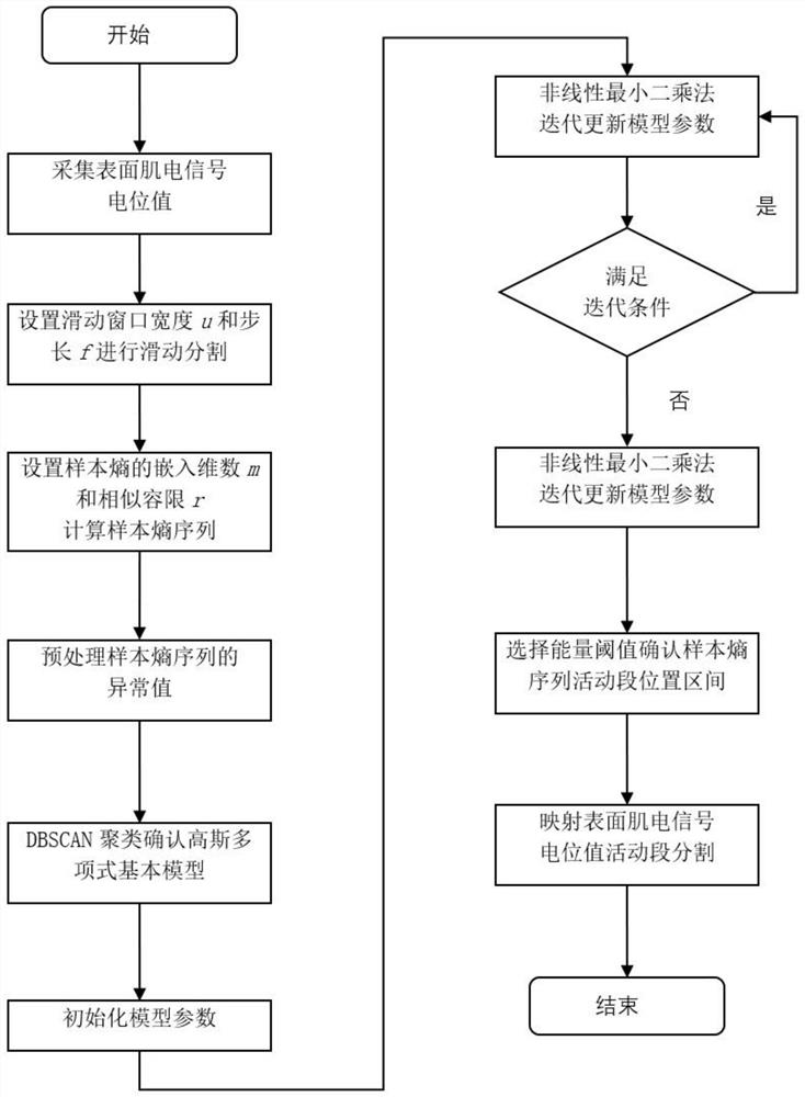 Active Segment Segmentation Method of Surface Electromyography Based on Sample Entropy and Gaussian Model