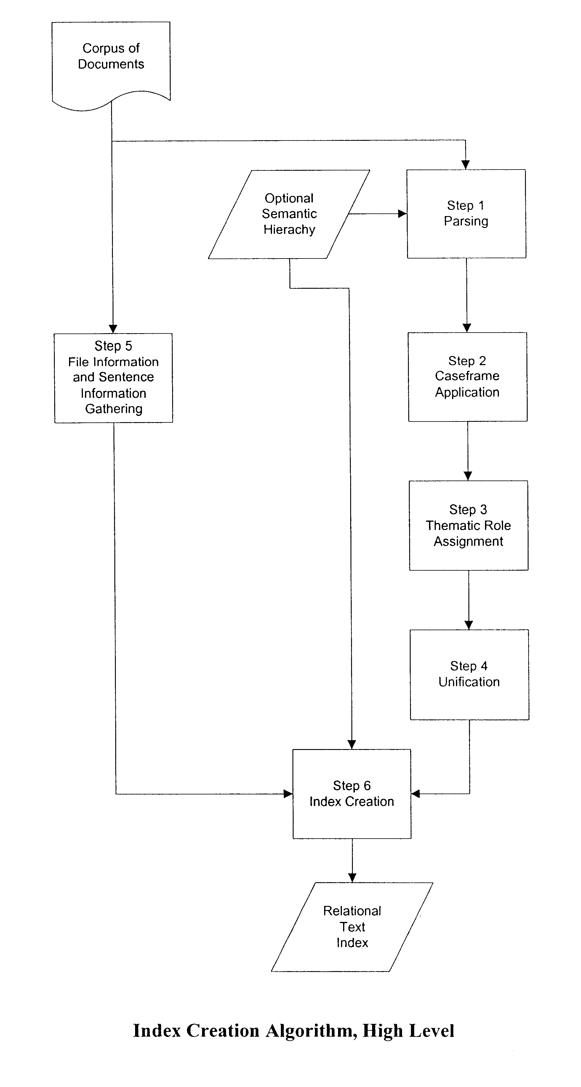 Relational text index creation and searching