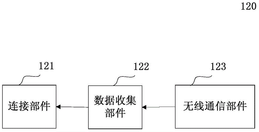 Vehicle networking device, server and system, scoring method and data collection method